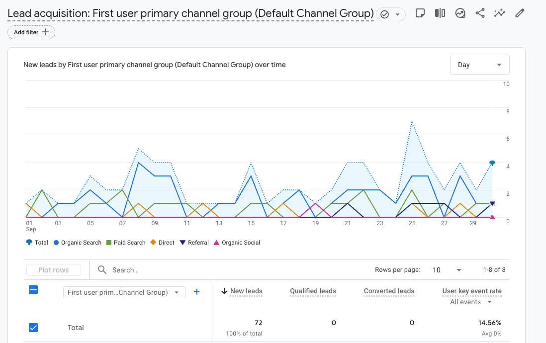 Leads After - 70+ per month
