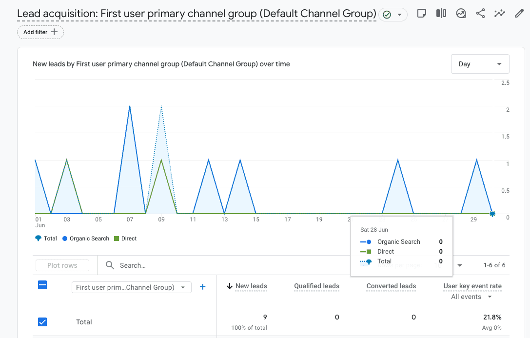 Leads Before - Under 10 per month